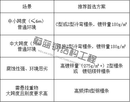 自建钢结构厂房