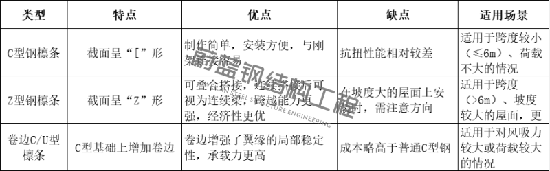 钢结构厂房中如何檩条选择